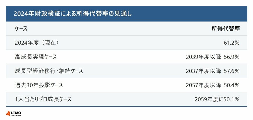財政検証による所得代替率の見通し