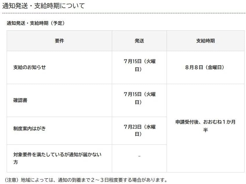 横浜市の例「通知発送・支給時期について」