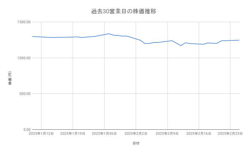 ヤマハ発動機の株価推移（過去30営業日）