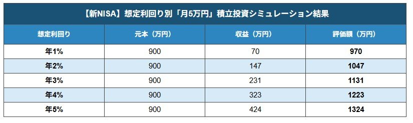 【新NISA】想定利回り別「月5万円」積立投資シミュレーション結果