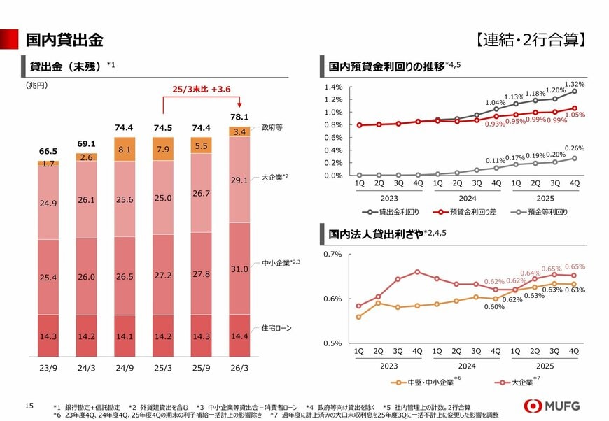 国内預貸金利回りの推移