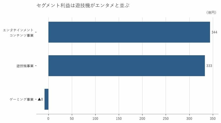 出所：セガサミーホールディングス株式会社 有価証券報告書をもとに筆者作成