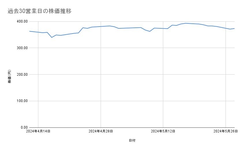 LINEヤフーの株価推移（過去30営業日）