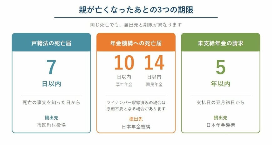 親が亡くなったあとの3つの期限