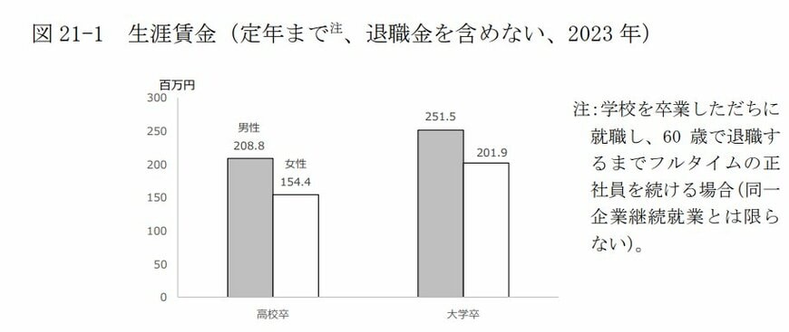 生涯賃金の男女差