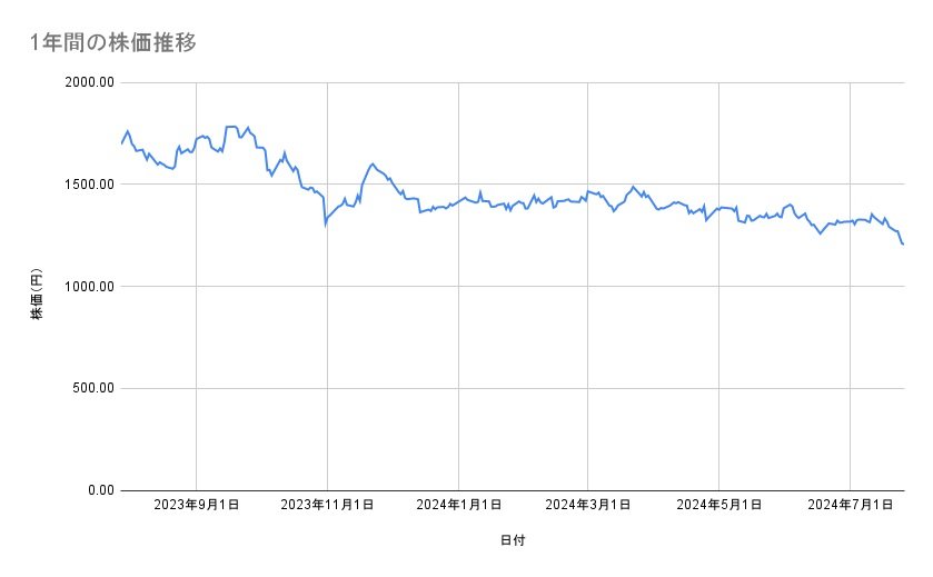 パナソニック ホールディングスの株価推移（1年間）