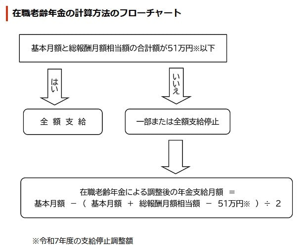 在職老齢年金の計算方法