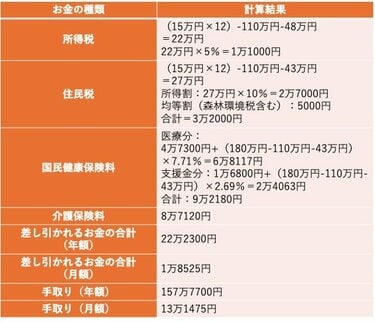 老齢年金からも引かれるのか…」税金＆社会保険料、年金月額15万円なら