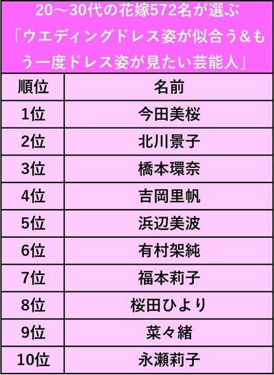20〜30代の花嫁572人が選ぶ「ウエディングドレス姿が似合う&もう一度ドレス姿が見たい芸能人」ランキング表