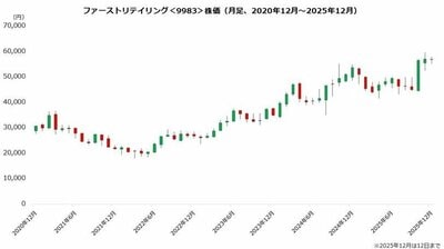ファーストリテイリングの株価チャート