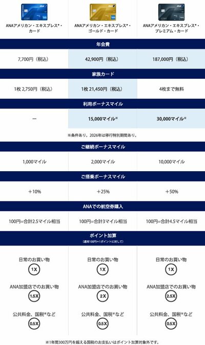出所：全日本空輸株式会社（ANA）「ANAマイルをさらに貯めやすく、プレミアムな空の旅を身近にするカードへ アメリカン・エキスプレスとANAの提携カードをリニューアル」