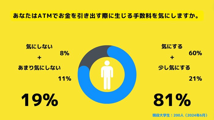 【Z世代】81%がATMでお金を引き出す際に生じる手数料を気にする