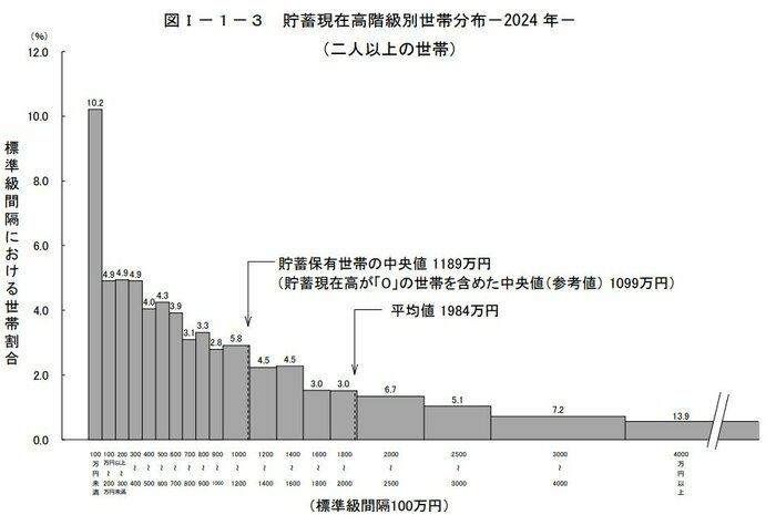 二人以上世帯「全体」貯蓄額の平均・中央値はいくら？