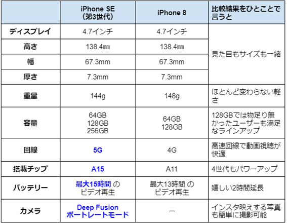 出所：Apple公式ウェブサイトをもとに筆者作成
