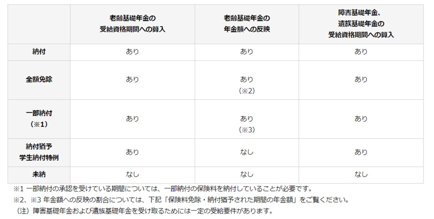 出所：日本年金機構「国民年金保険料の免除制度・納付猶予制度」
