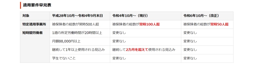 出所：日本年金機構「令和4年10月からの短時間労働者に対する健康保険・厚生年金保険の適用の拡大」