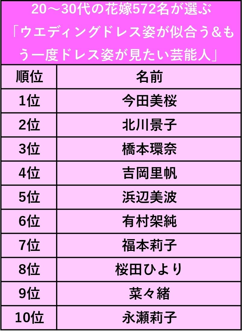 出所：株式会社プラコレ『【実態調査】20〜30代女性572名に聞いた「ウェディングドレス姿が似合う&もう一度ドレス姿が見たい芸能人」大調査』