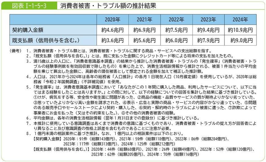 出所：消費者庁「令和7年版消費者白書」
