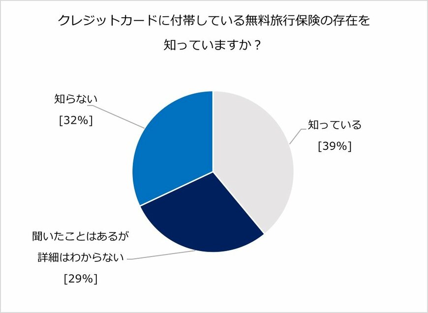 出典：20代〜60代の男女200人に対し株式会社justInCaseが実施したWEBアンケート（2019年8月実施）