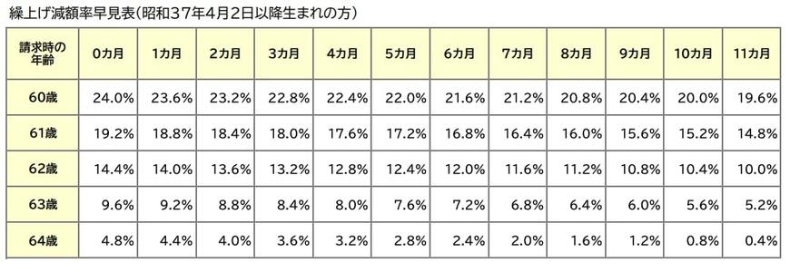 出所：日本年金機構「繰上げ減額率早見表（昭和37年4月2日以降生まれの方）」