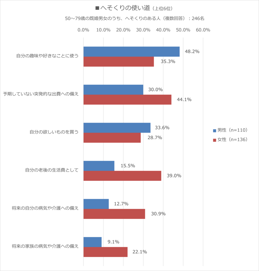 出典：株式会社ハルメク生きかた上手研究所「夫婦関係と生活に関する意識調査」