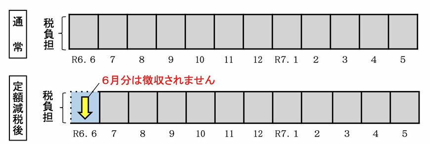 出所：総務省「個人住民税の定額減税について」