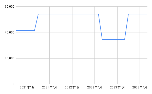 出所：各種資料をもとに筆者作成