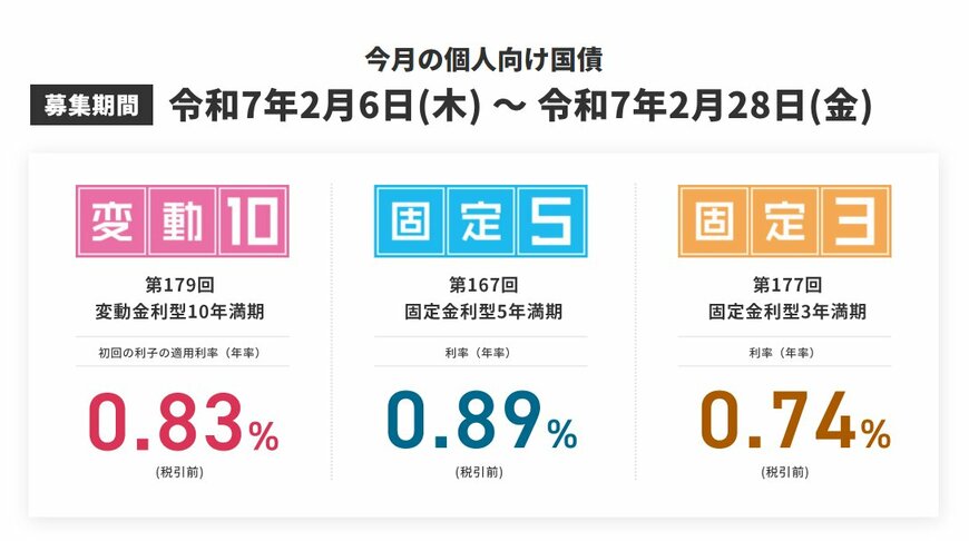 出所：財務省「個人向け国債」