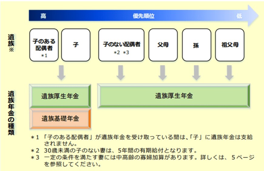 出典：日本年金機構「遺族年金ガイド（令和4年度版）」