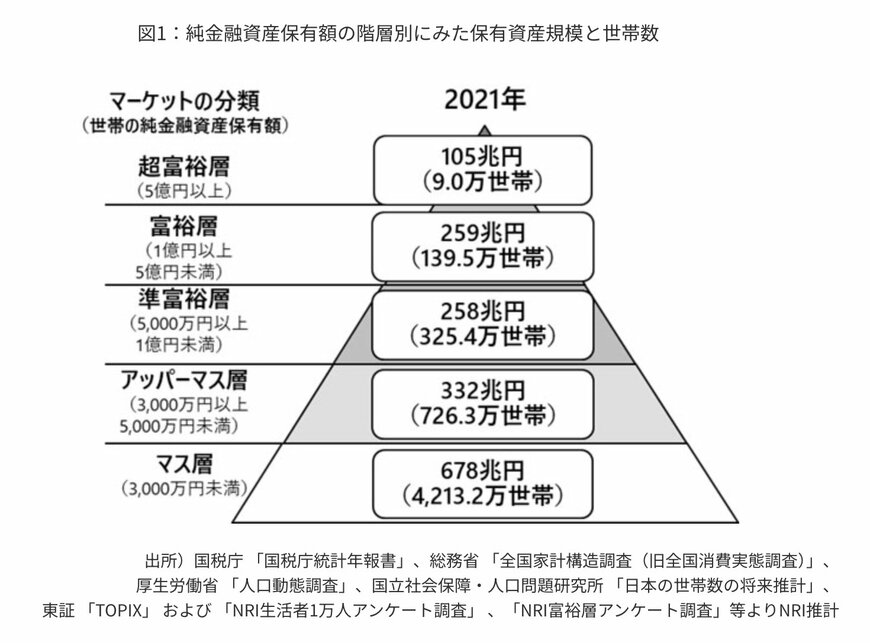 出所：株式会社野村総合研究所「野村総合研究所、日本の富裕層は149万世帯、その純金融資産総額は364兆円と推計 | ニュースリリース | 野村総合研究所(NRI)」