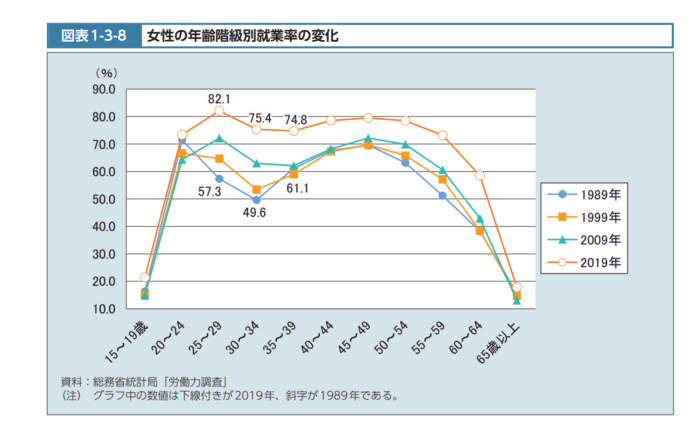 出所：厚生労働省「令和2年版厚生労働白書」