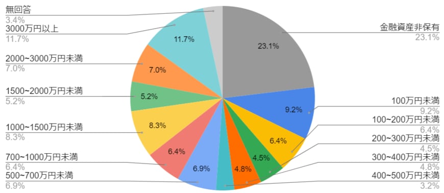 出所：「『家計の金融行動に関する世論調査　令和4年（2022年）』(二人以上世帯調査)」をもとにLIMO編集部作成