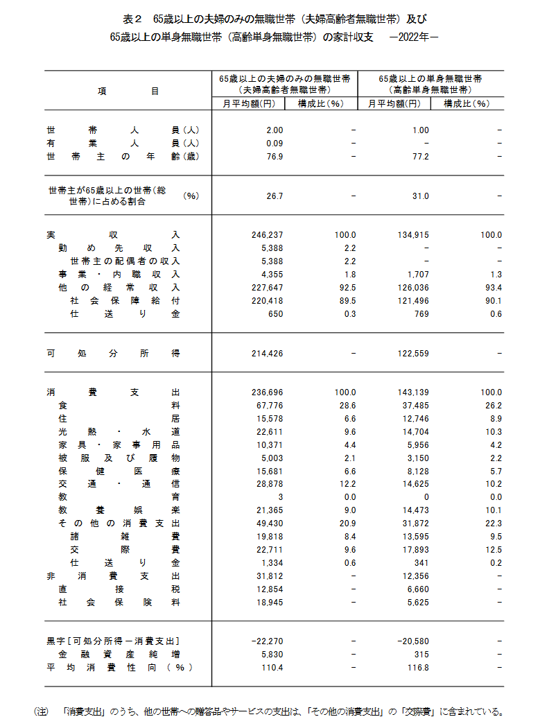 出所：総務省統計局「家計調査報告 家計収支編 2022年(令和4年)平均結果の概要」