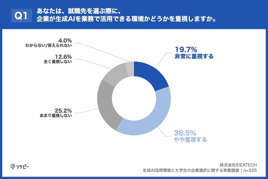 出所：リサピー®︎「生成AI活用環境と大学生の企業選択に関する実態調査」
