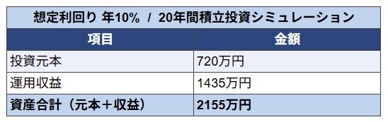 出所：金融庁「つみたてシミュレーター」をもとにLIMO編集部作成
