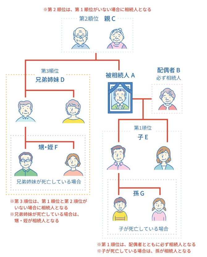 出所：政府広報オンライン「知っておきたい相続の基本。大切な財産をスムーズに引き継ぐには？【基礎編】」