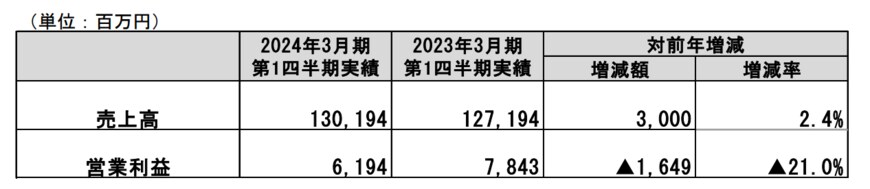 出所：凸版印刷株式会社　2024年3月期 第1四半期　決算説明会資料