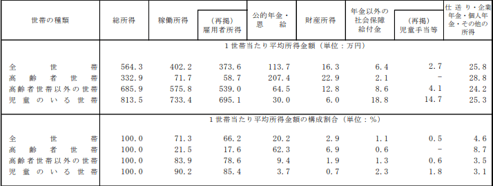 出所：厚生労働省「2021年国民生活基礎調査の概況」