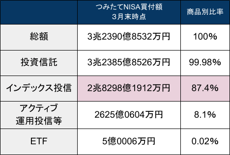 出所：金融庁「NISA・ジュニアNISA利用状況調査」をもとに筆者作成