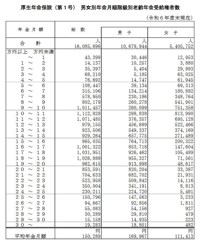出所： 厚生労働省年金局「令和6年度 厚生年金保険・国民年金事業の概況」
