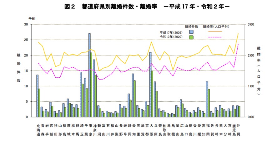 出典：厚生労働省「令和4年度 離婚に関する統計の概況」