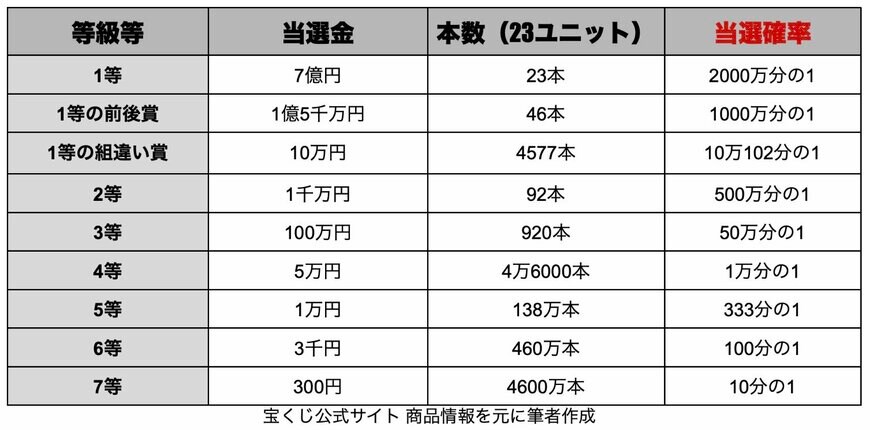 出所：宝くじ公式サイト「商品情報」をもとに筆者作成