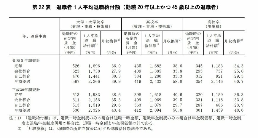 出所：厚生労働省「令和５年就労条件総合調査概況」