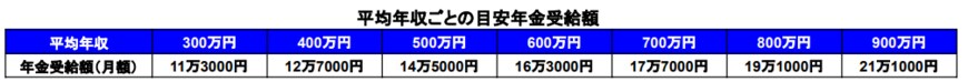 出所：厚生労働省「公的年金シミュレーター」を基に筆者作成