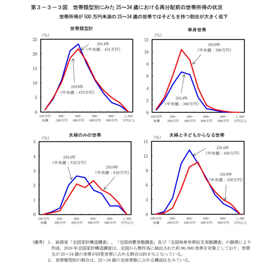 出典：内閣府「日本経済2021―2022（第3章）」（2022年2月7日公表）