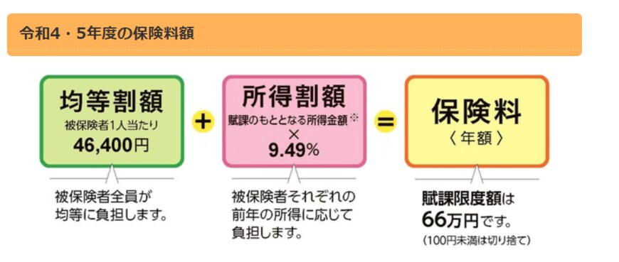 出所：東京都後期高齢者医療広域連合「保険料の決め方・賦課」