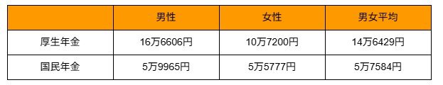 出所：厚生労働省「令和5年度　厚生年金保険・国民年金事業の概況」をもとに筆者作成