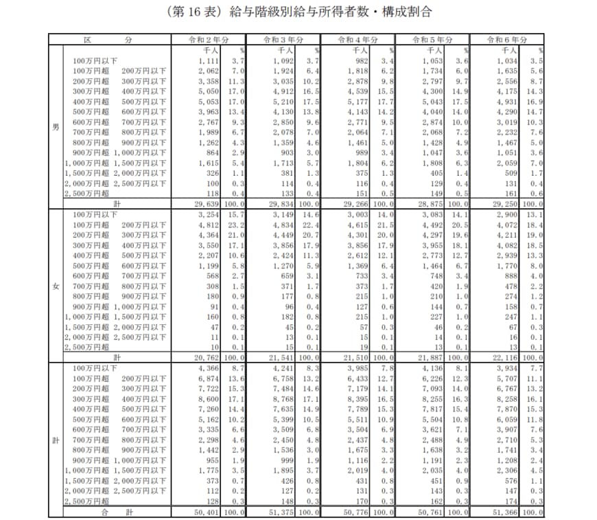 年収ごとの割合
