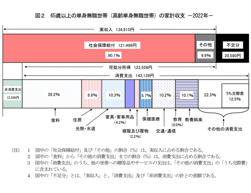 出所：総務省統計局「家計調査報告　家計収支編　2022年（令和4年）平均結果の概要」