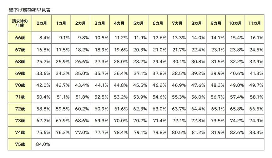 出所：日本年金機構「年金の繰下げ受給」